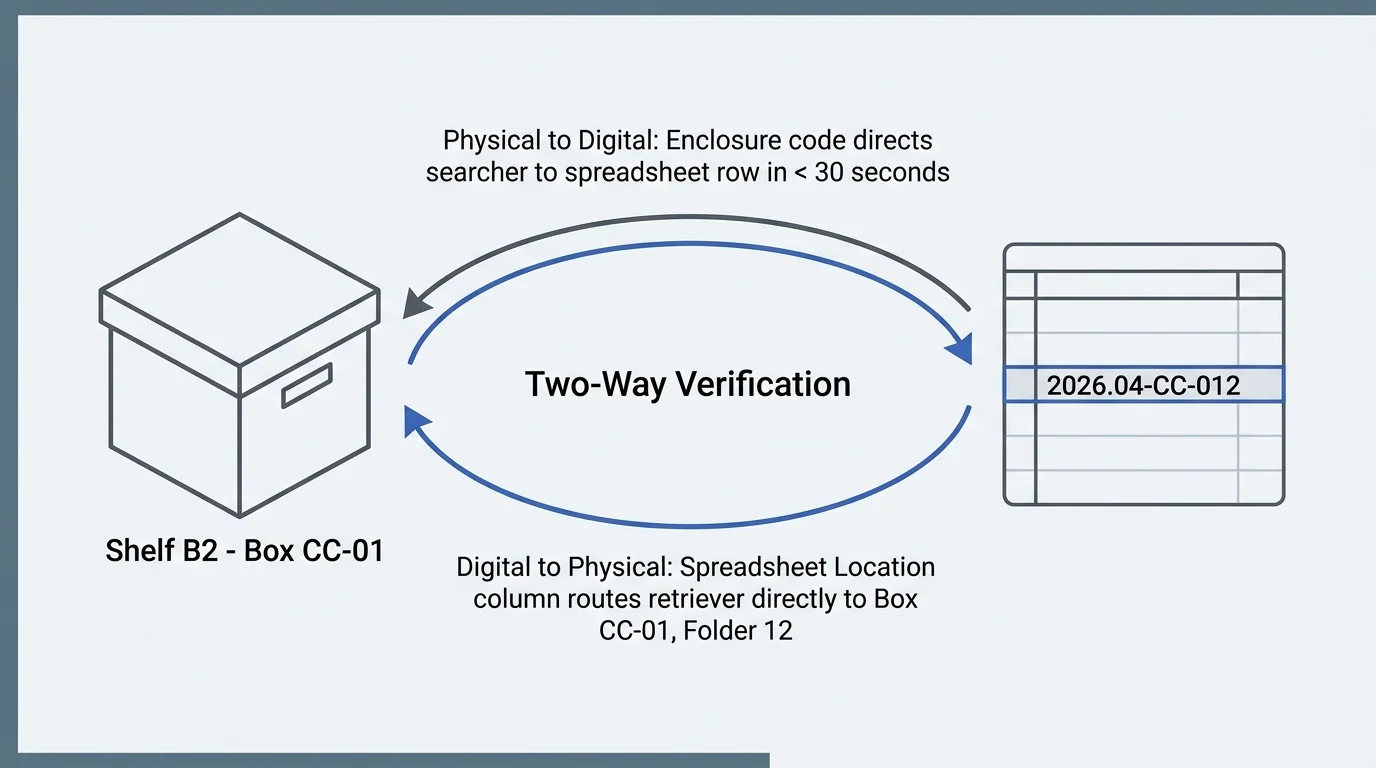 Diagram showing two-way verification arrows connecting a storage box on Shelf B2 and a spreadsheet table.