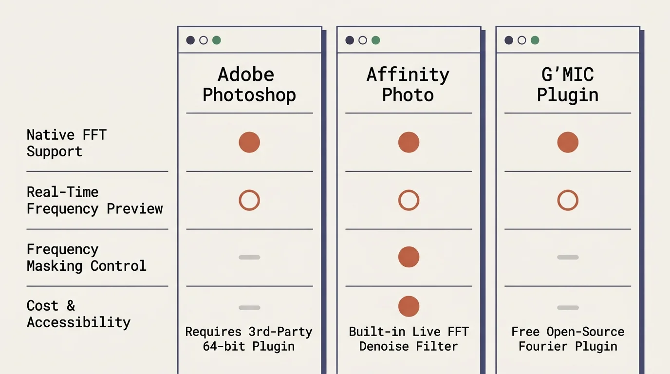Comparison chart evaluating Adobe Photoshop, Affinity Photo, and G'MIC Plugin across four technical feature categories.