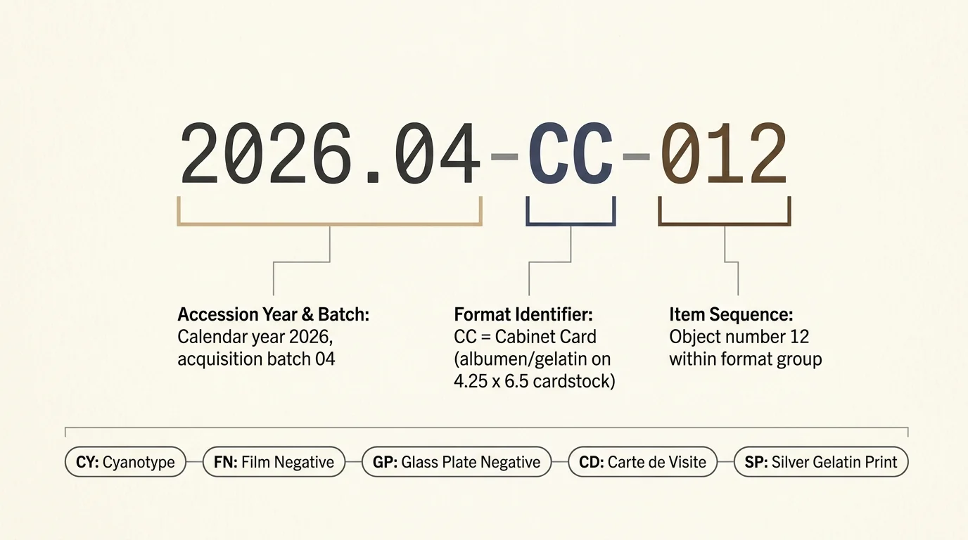 Diagram breaking down call number 2026.04-CC-012 into accession year and batch, format identifier, and item sequence.