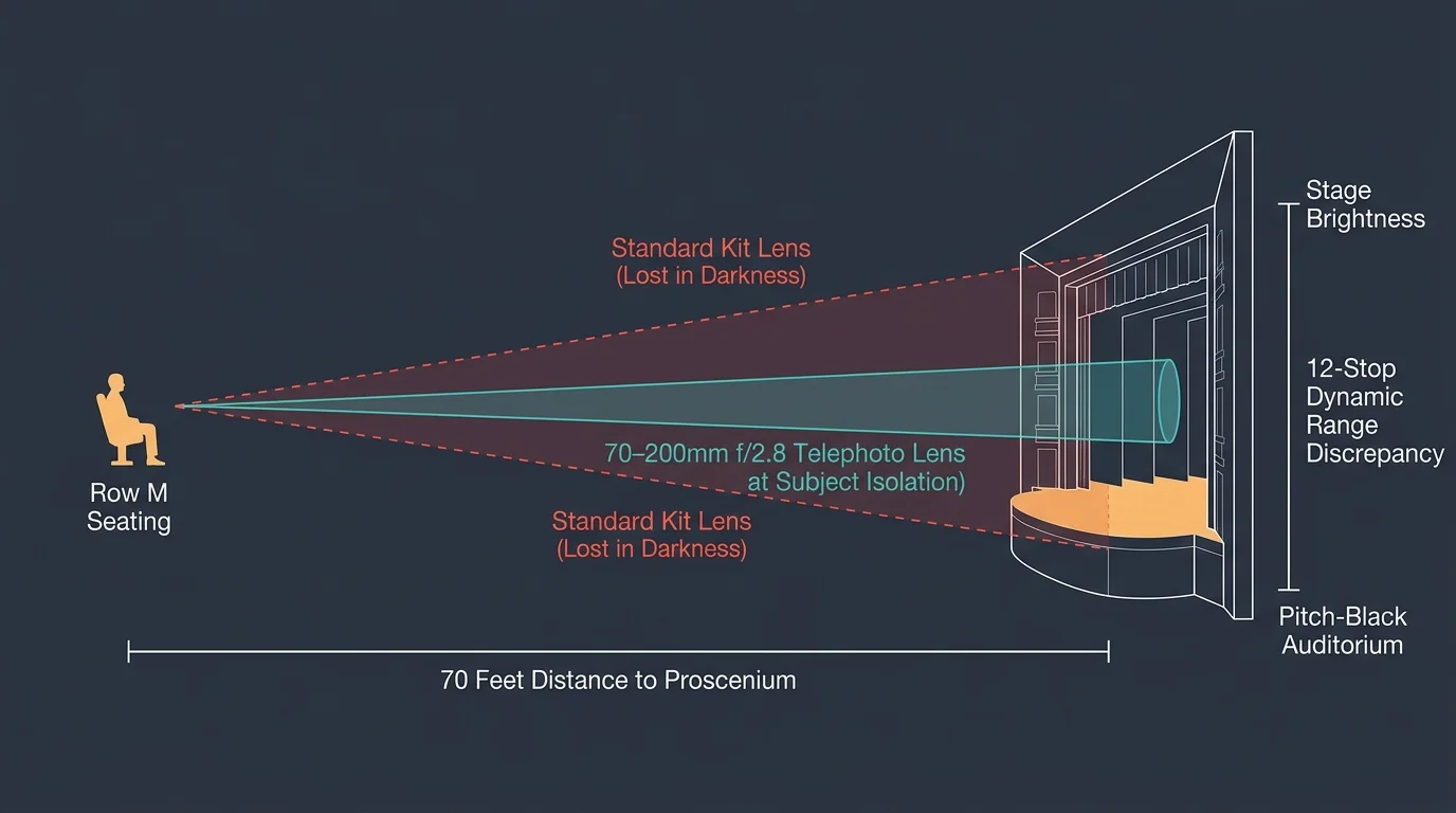 Diagram showing sightlines from Row M seating across 70 feet to a proscenium stage, comparing kit and telephoto lenses.